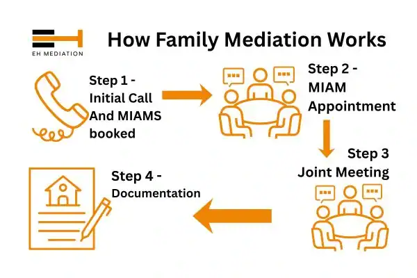 EH mediation - family mediation Colchester process